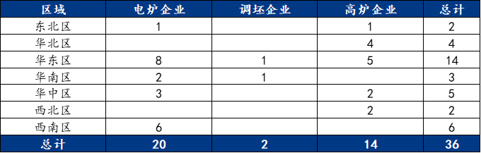 9月螺纹钢生产企业复产情况统计及解读