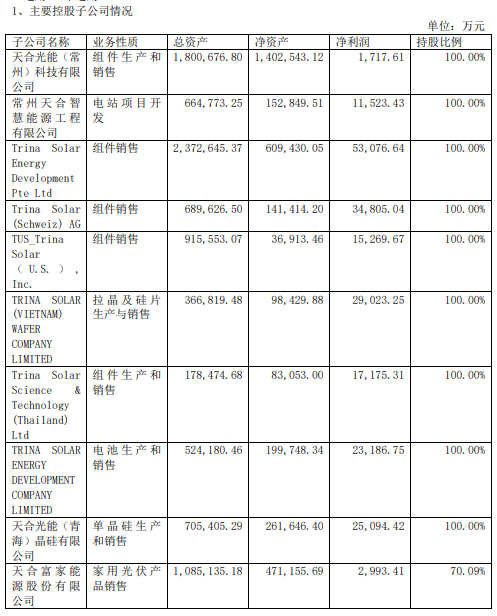 天合光能二季度经营性净现金流回正，上半年储能业务出货同比涨超290%  第2张