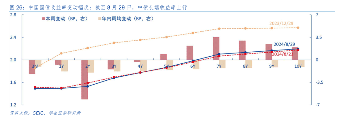 央行终于出手！8月“买短卖长”净买入国债面值1000亿元 专家：有助于调节长端利率水平  第1张