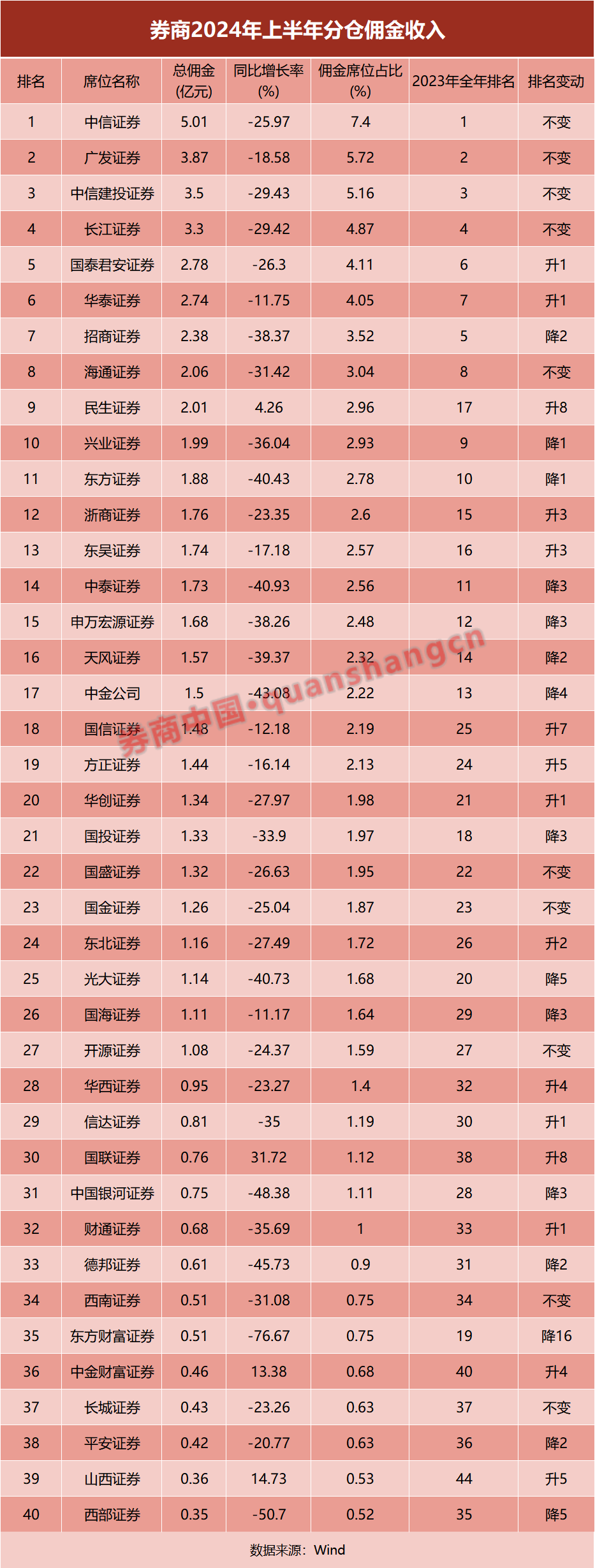 排名大洗牌！券商分仓佣金收入出炉  第1张