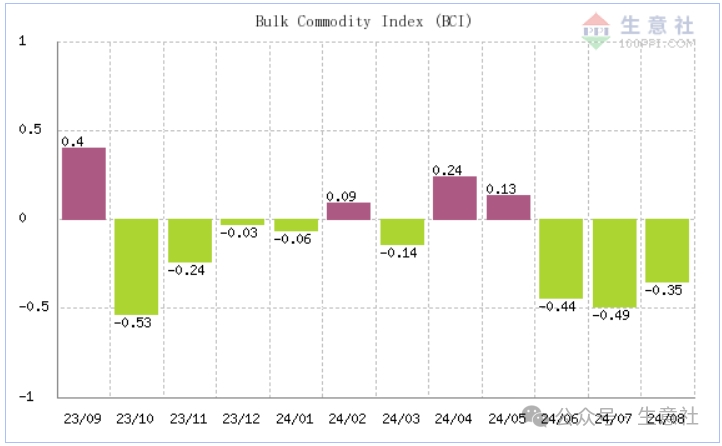 2024年8月大宗商品供需指数BCI为-0.35