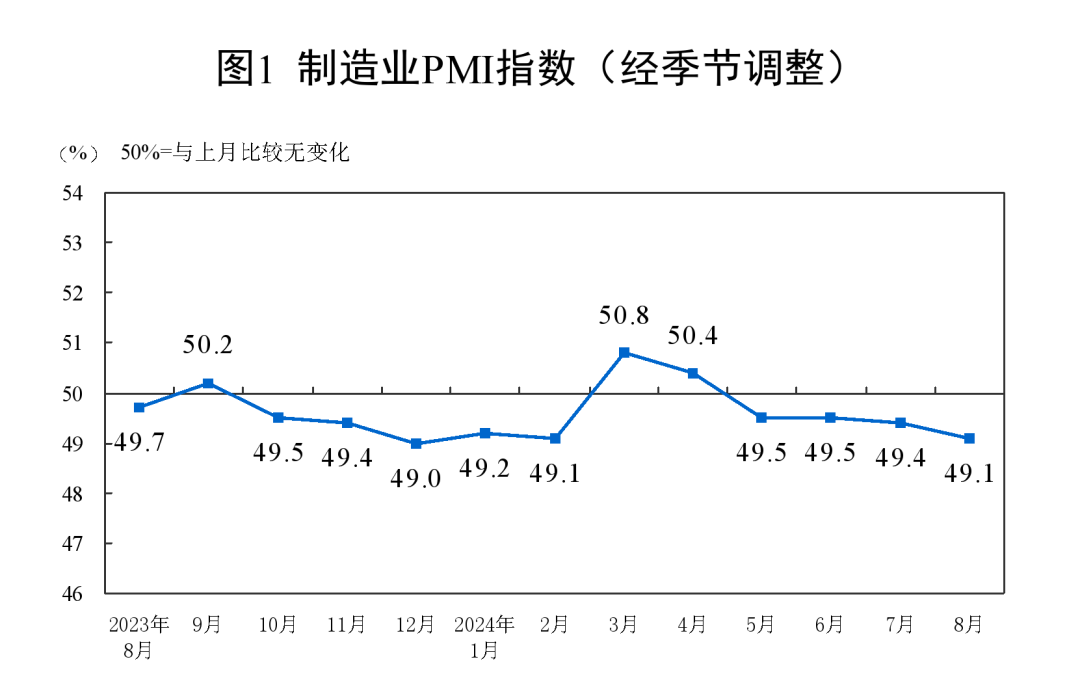 8月制造业PMI公布，经济新动能较快回升  第1张