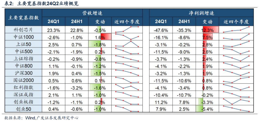 广发证券24年A股中报速览：哪些行业逆势率先改善？  第2张