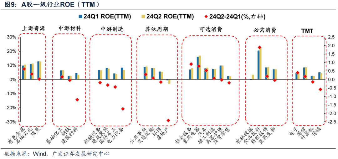 广发证券24年A股中报速览：哪些行业逆势率先改善？