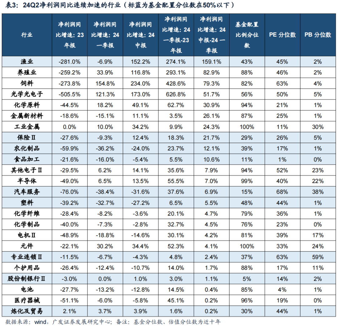 广发证券24年A股中报速览：哪些行业逆势率先改善？  第4张