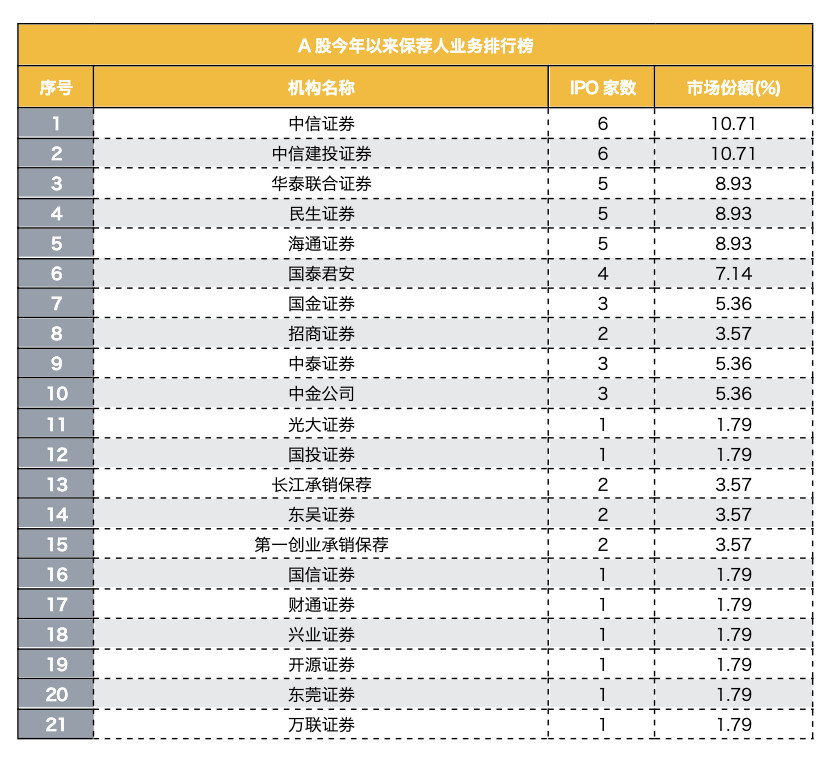 港股IPO呈现新格局！中资投行优势显现，外资投行退出C位，软件与服务行业IPO爆发式增长  第6张