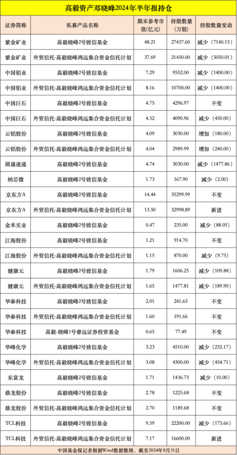 高毅、重阳、宁泉等大型私募，重仓股曝光  第1张