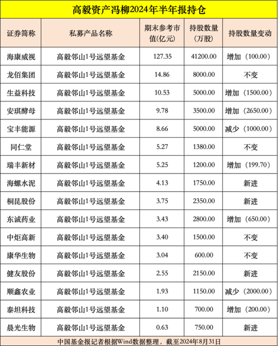 高毅、重阳、宁泉等大型私募，重仓股曝光  第2张