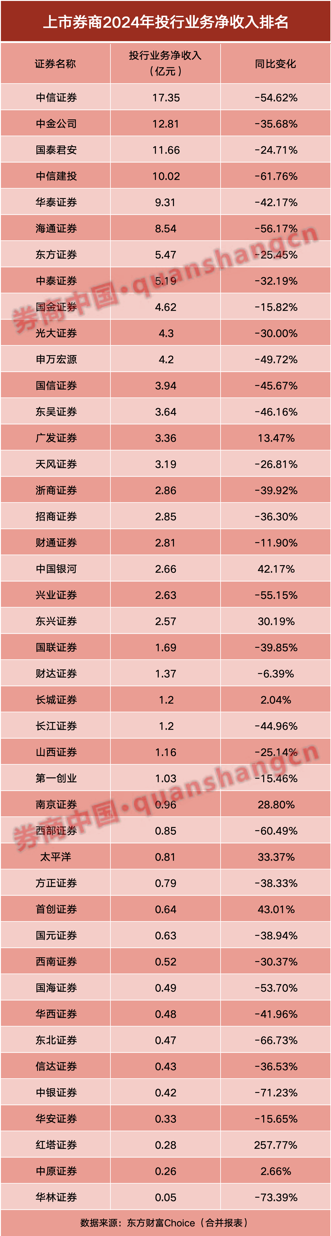 券商半年报成绩单出炉！自营挑大梁  第5张