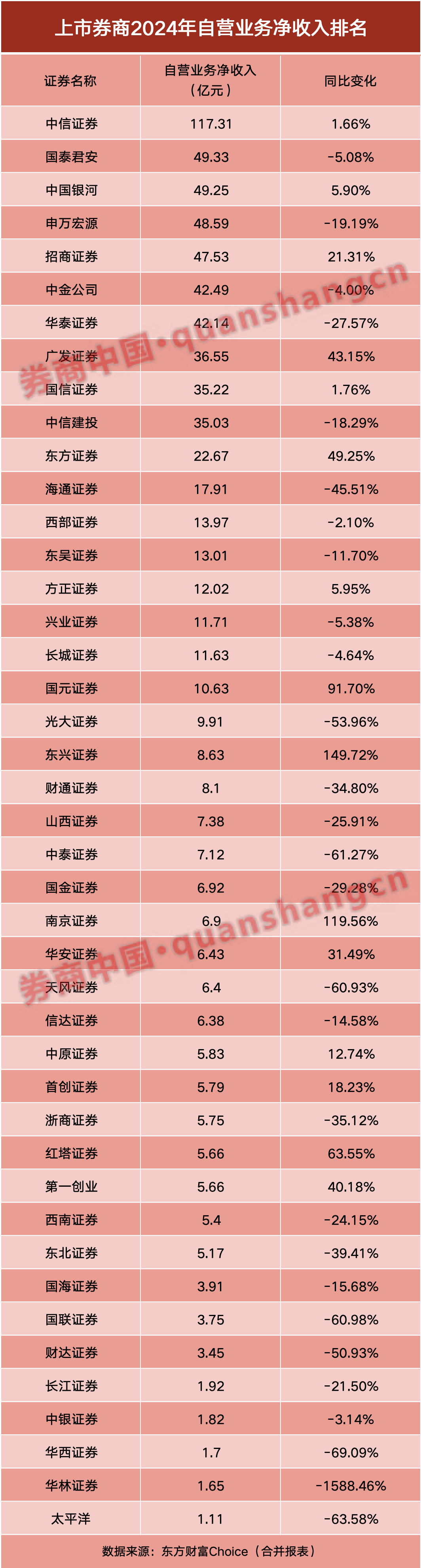 券商半年报成绩单出炉！自营挑大梁  第7张