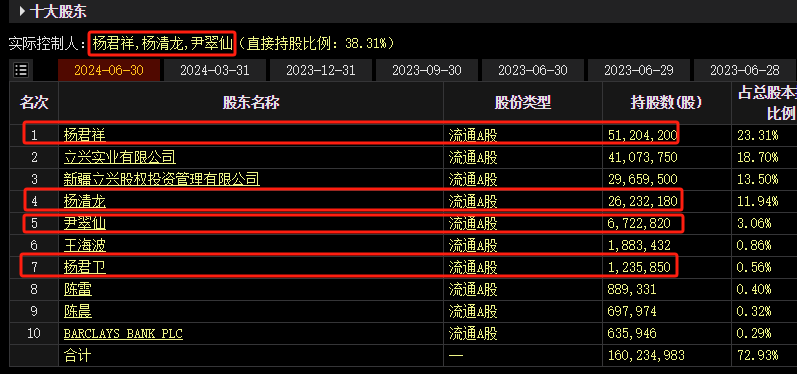 ST大药实控人、董事长兼总经理杨君祥，被立案调查