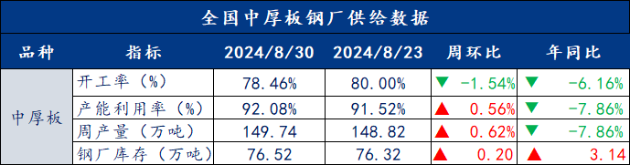 去库速度放缓，钢价将窄幅震荡运行 | 钢市早知道  第5张