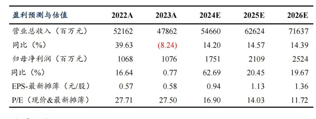 【东吴电新】欣旺达2024年中报点评：消费电池表现亮眼，动储客户持续拓展