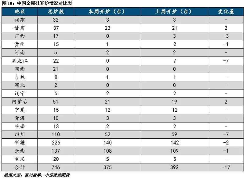 【建投有色】工业硅周报|过剩担忧渐缓，工业硅强势反弹