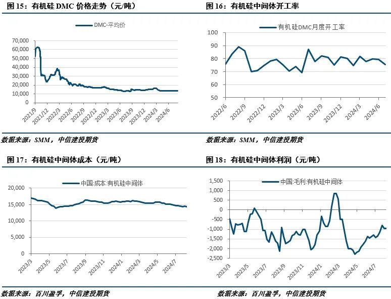 【建投有色】工业硅周报|过剩担忧渐缓，工业硅强势反弹  第7张