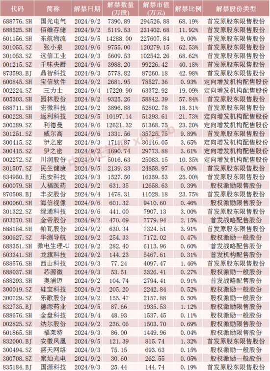 下周A股解禁市值大降 这些股票流通盘增加超1倍  第5张