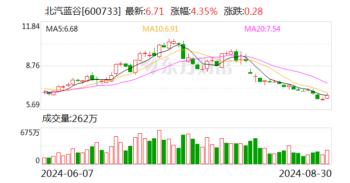 北汽蓝谷：子公司1-8月汽车销量52068辆 同比增加12.15%