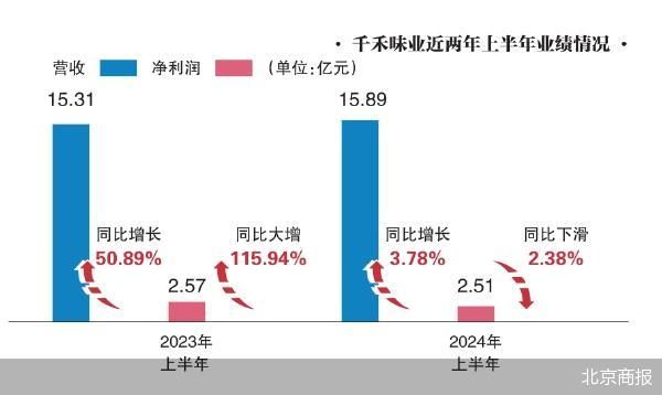 “零添加”祛魅 千禾味业增收不增利