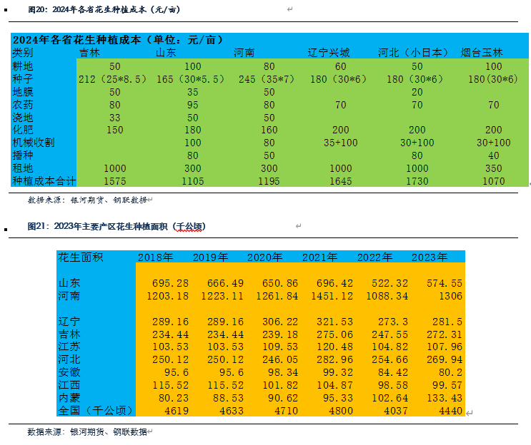 花生产量低于预期 现货仍有下跌空间