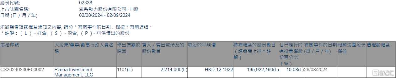 潍柴动力(02338.HK)获Pzena Investment Management, LLC增持221.4万股  第1张