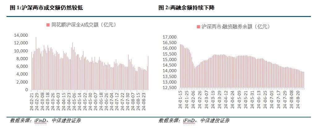 中信建投陈果：9月市场有望边际改善 伺机进攻