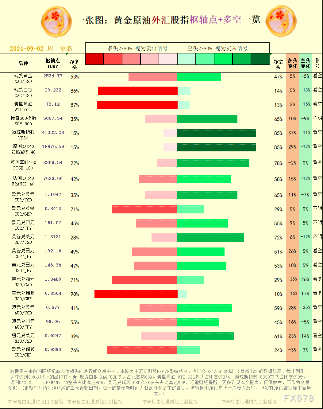 一张图：2024/09/02黄金原油外汇股指"枢纽点+多空占比"一览  第2张