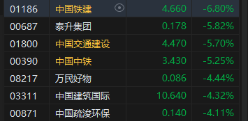 午评：港股恒指跌1.77% 恒生科指跌1.82%内房股普遍下挫