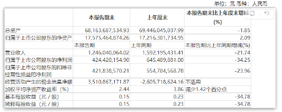 中银国际证券上半年净利润同比减少34.25% 新任王卫为执行委员会委员、资深客户经理  第3张