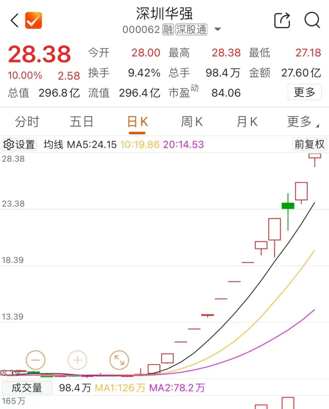 A股市场的“领头羊” 大牛股深圳华强13天12板  第5张