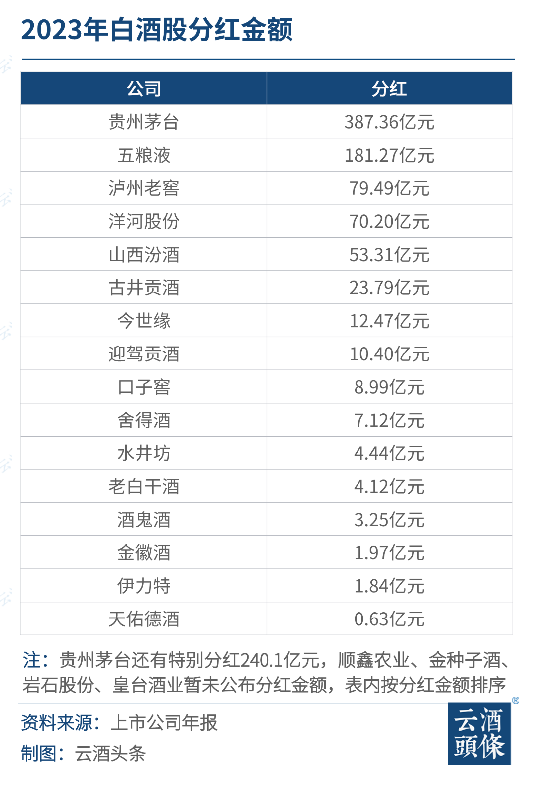 16家公司“分掉”1091.16亿，透视白酒股高分红现象  第1张