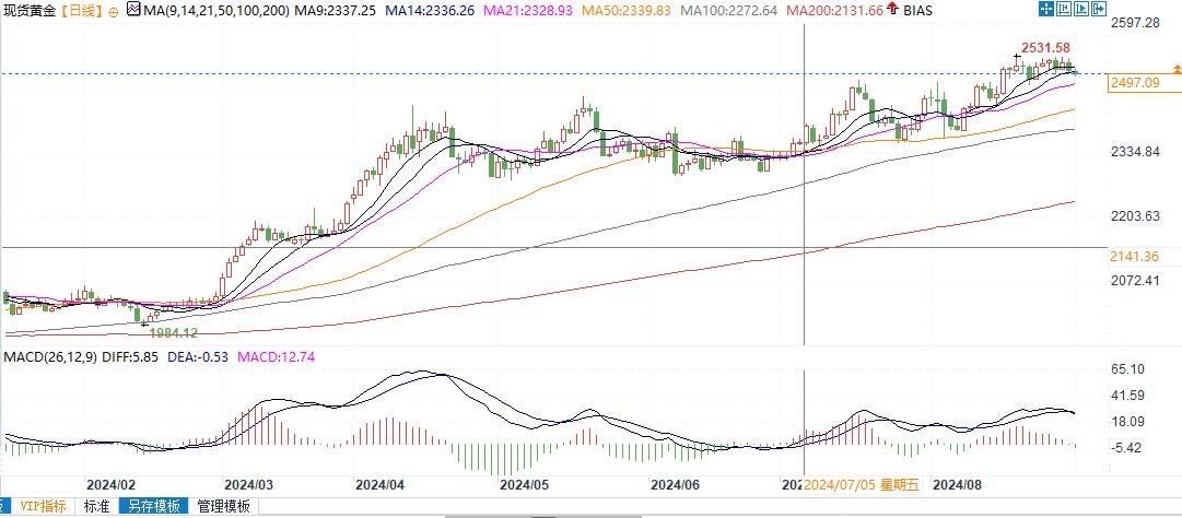 金价跌破2500美元，为何潜在下行空间似乎有限？