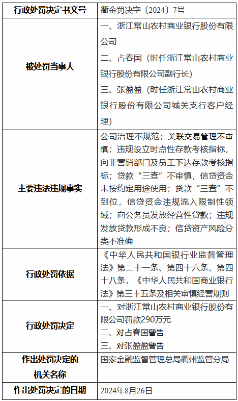 浙江常山农村商业银行被罚290万元：公司治理不规范 关联交易管理不审慎等“八宗罪”  第1张