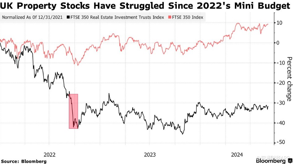 复苏迹象显现 大摩坚定看好英国房地产股  第1张
