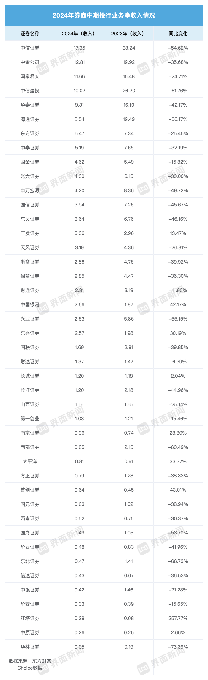 43家券商“中考”成绩单：合计赚666亿元，营收“百亿俱乐部”减少四家