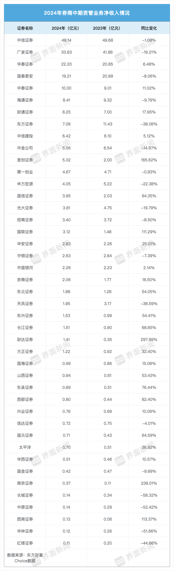 43家券商“中考”成绩单：合计赚666亿元，营收“百亿俱乐部”减少四家  第5张