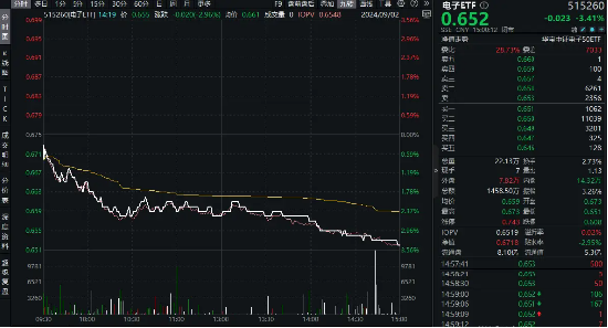 何时困境反转？工业富联跌超4%，电子ETF（515260）重挫3.41%！机构：电子或有阶段性行情  第1张