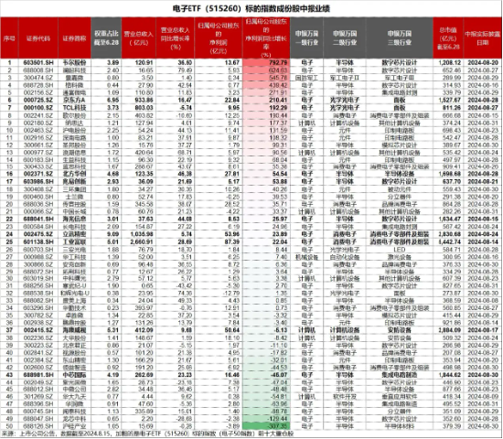 何时困境反转？工业富联跌超4%，电子ETF（515260）重挫3.41%！机构：电子或有阶段性行情  第2张