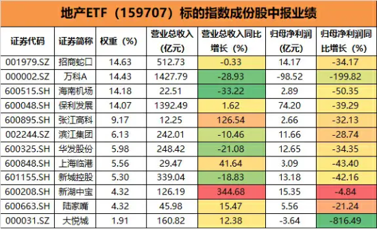 一则回应引发地产股下跌？万科A跌5%，地产ETF（159707）下挫近3%午后持续溢价！明年或迎业绩拐点  第2张