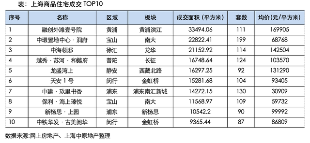 上海8月二手房成交近1.8万套，多个豪宅新盘日光：置换链条逐步打通