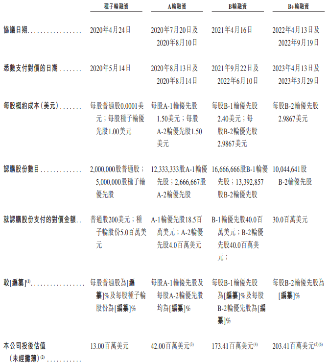 礼来、药明生物参投的映恩生物冲港股：尚无候选药物获批上市，预计今年续亏  第2张