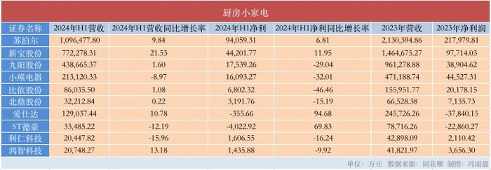 小家电晒半年成绩单：飞科、小熊净利锐减 石头科技加速追赶科沃斯  第2张