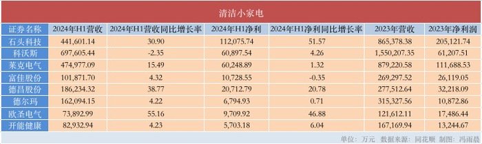 小家电晒半年成绩单：飞科、小熊净利锐减 石头科技加速追赶科沃斯  第3张