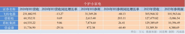 小家电晒半年成绩单：飞科、小熊净利锐减 石头科技加速追赶科沃斯  第4张