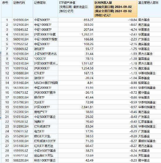 最不受欢迎ETF：9月2日，南方中证500ETF遭净赎回10.84亿元，南方中证1000ETF遭净赎回8.67亿元（附名单）  第1张