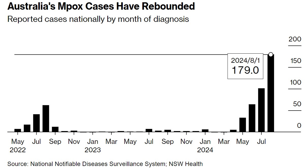 全球猴痘疫情卷土重来！澳大利亚8月新增179例病例  第1张