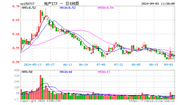 地产ETF（159707）上涨1.34%，招商蛇口领涨3.06%，把握政策窗口期交易机会