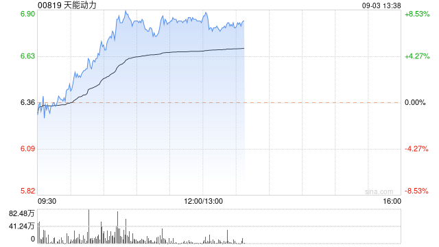 天能动力早盘续涨超7% 公司铅蓄电池毛利率或将迎来修复  第1张