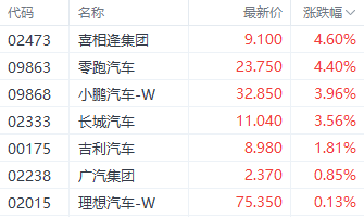 一则消息刺激汽车股走强 零跑汽车涨超4%