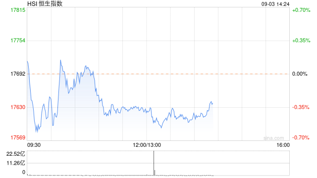 午评：港股恒指跌0.37% 恒生科指涨0.29%银行股齐挫  第2张