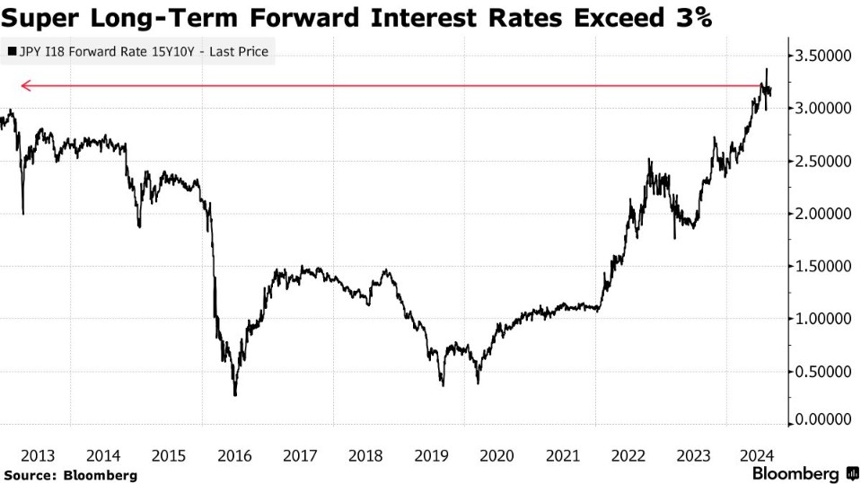 日元套利逆转震荡市场，专家预测加息将激化波动并青睐日本债券  第2张